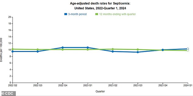 The latest sepsis data from the CDC has shown a slight uptick in sepsis deaths in the last three months, which experts warn could be due to a lack of cohesive sepsis strategy in the US