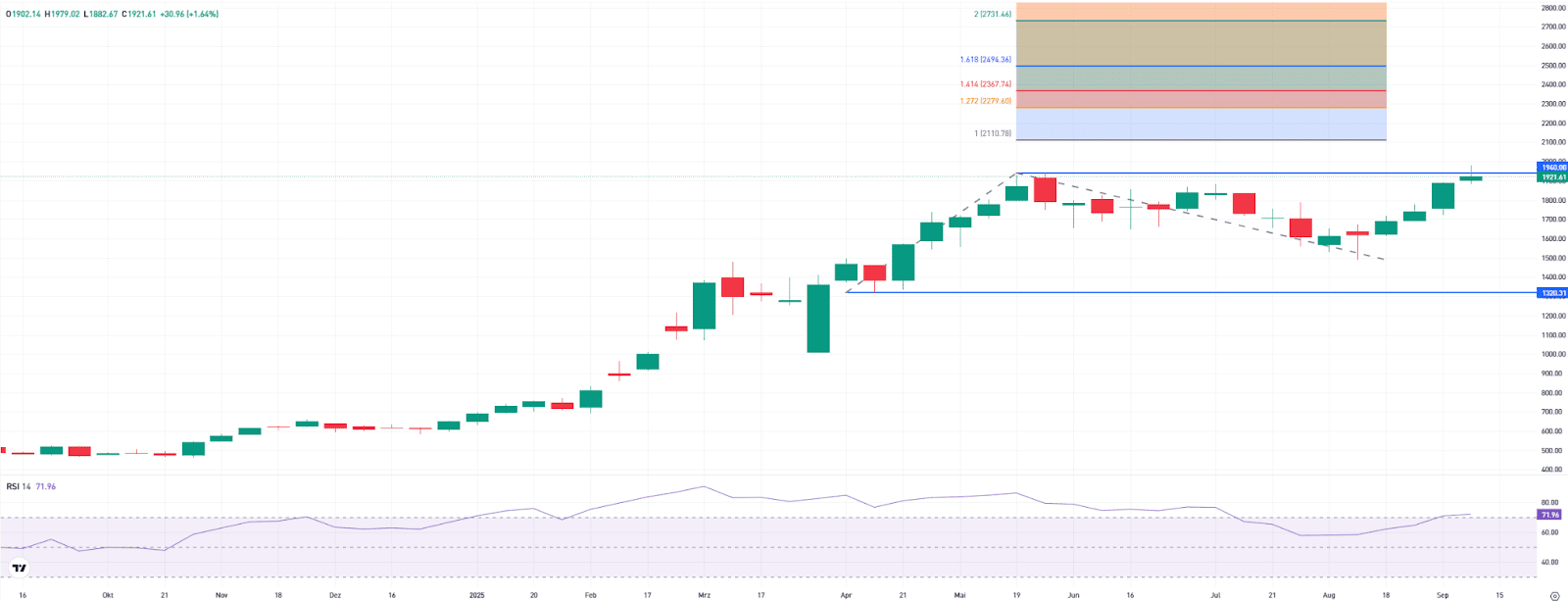 Rheinmetall stock, weekly chart