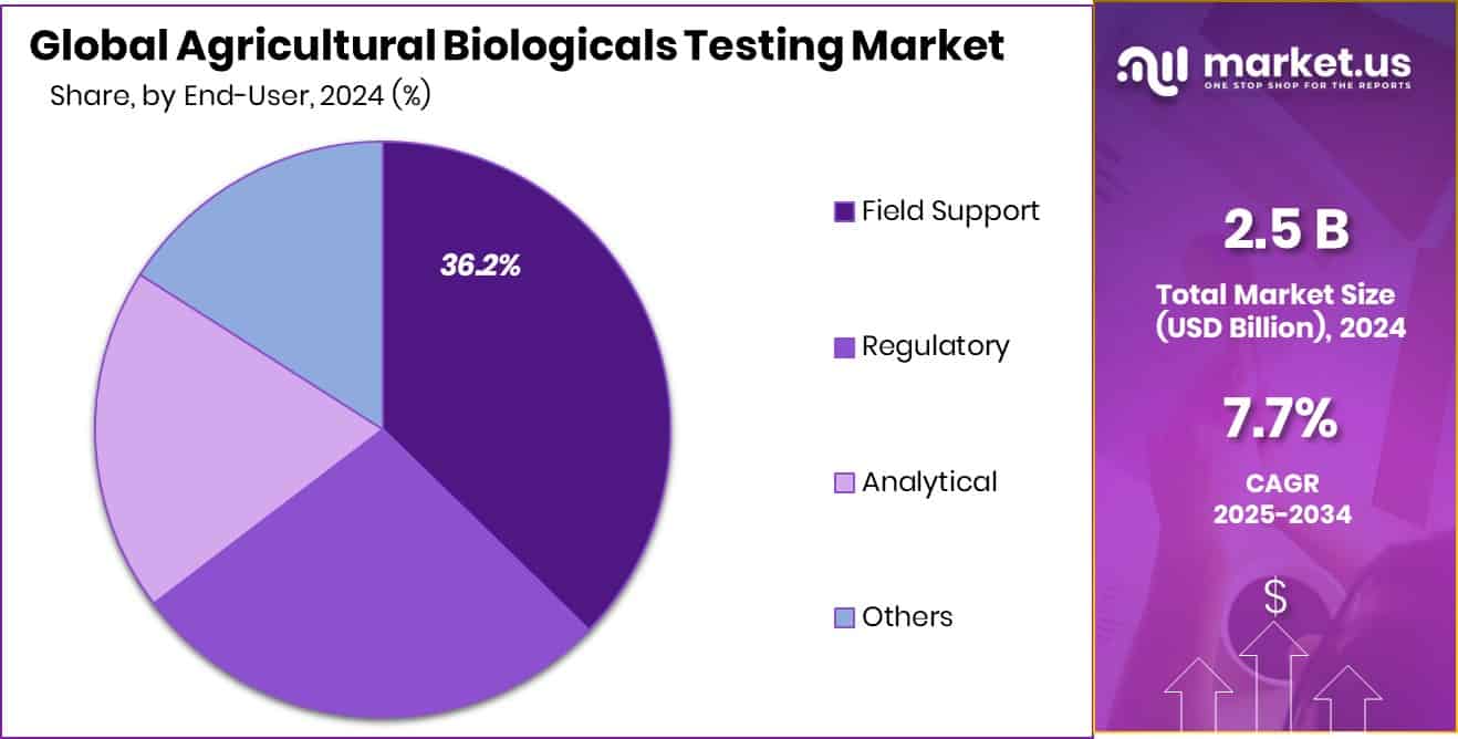 Agricultural Biologicals Testing Market Share