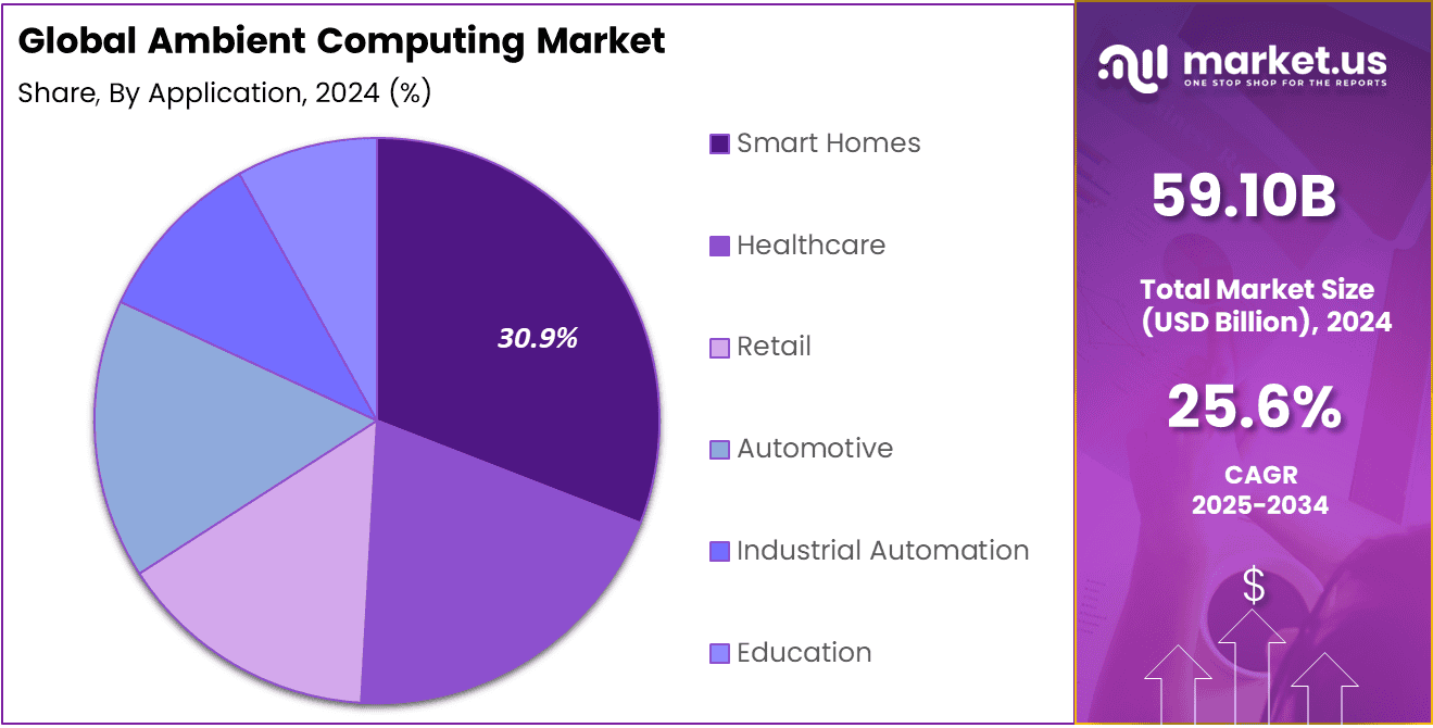 Ambient Computing Market Share