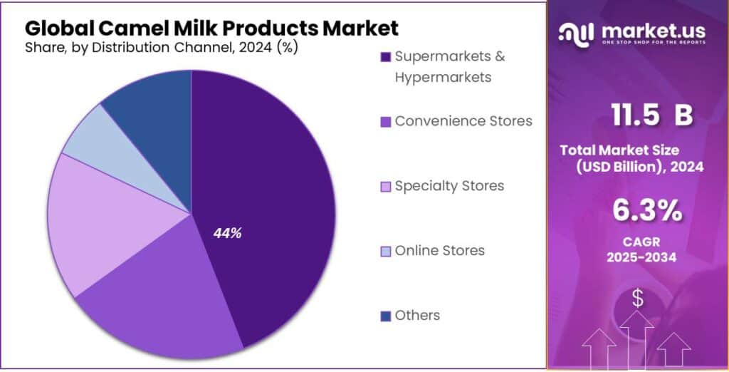 Camel Milk Products Market Share