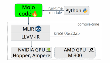 Mojo: MLIR-Based Kernels Achieve Competitive Performance on H100 and AMD MI300A GPUs for Scientific Computing