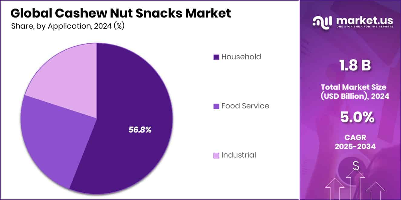 Cashew Nut Snacks Market Share