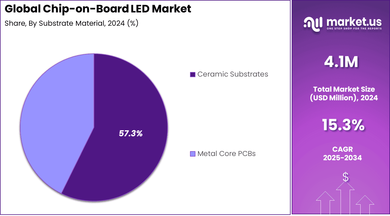 Chip-on-Board LED Market Share
