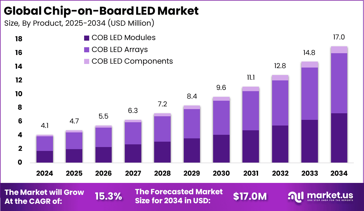Chip-on-Board LED Market