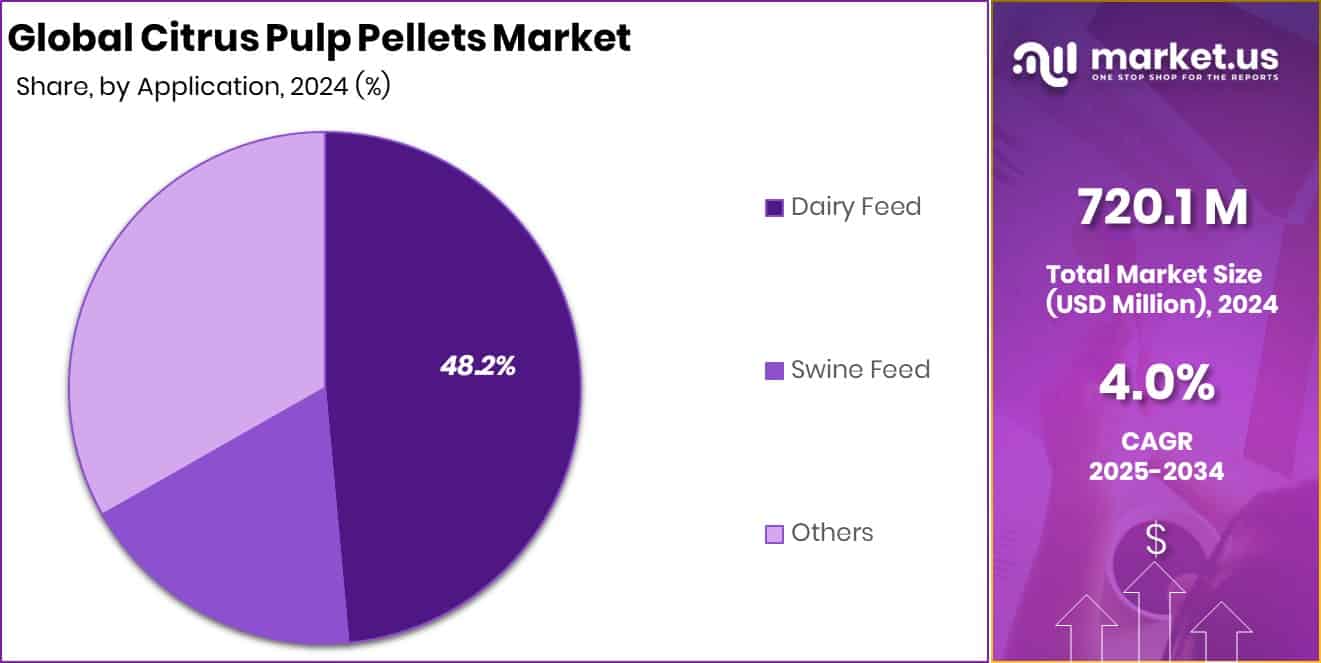 Citrus Pulp Pellets Market Share