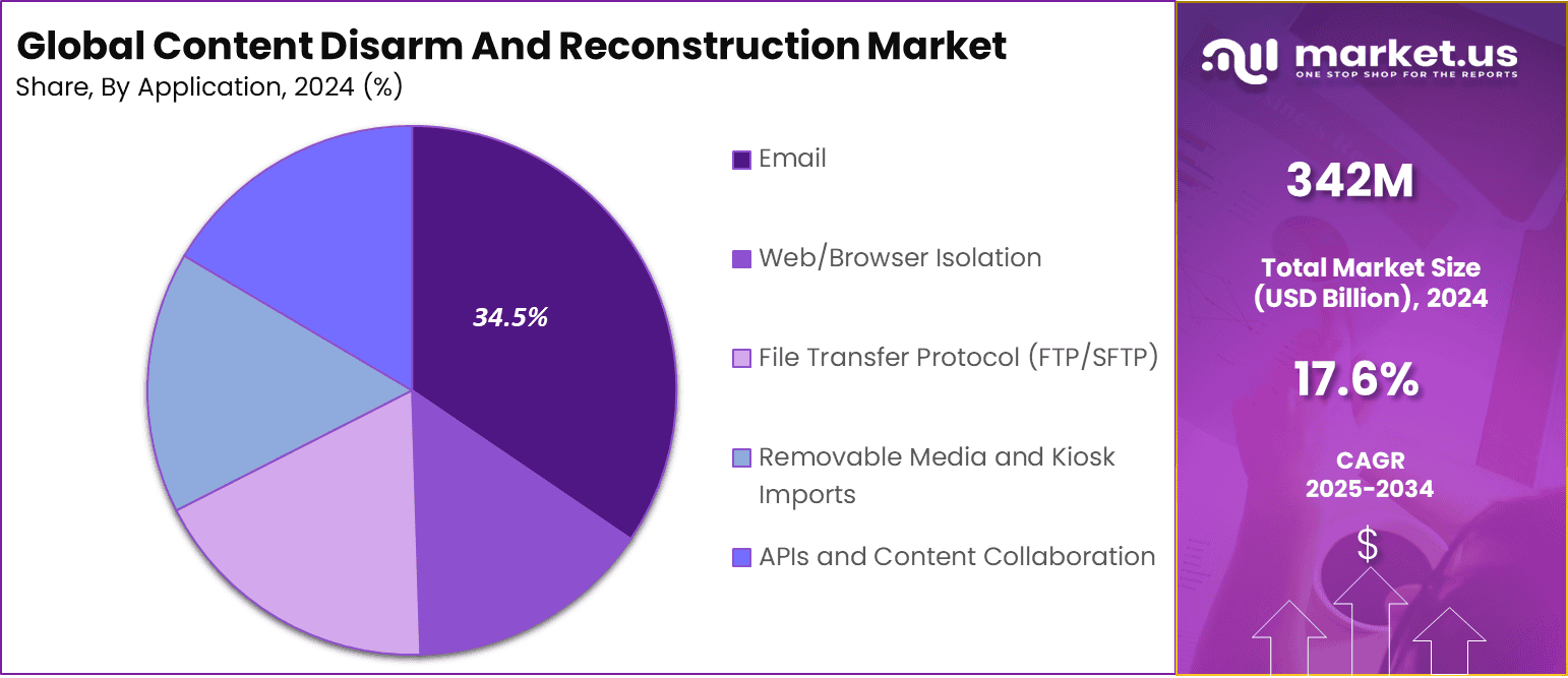 Content Disarm and Reconstruction Market Share