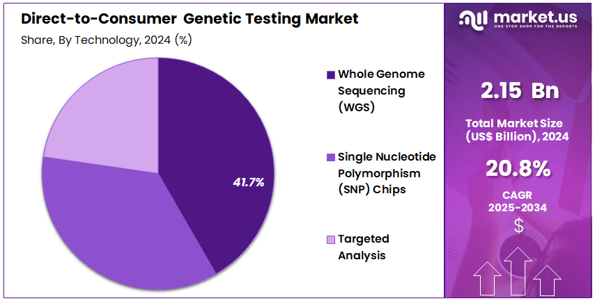 Direct-to-Consumer Genetic Testing Market Share