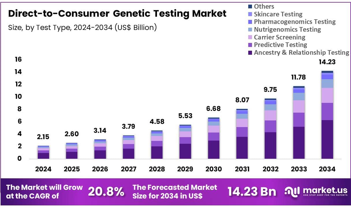 Direct-to-Consumer Genetic Testing Market