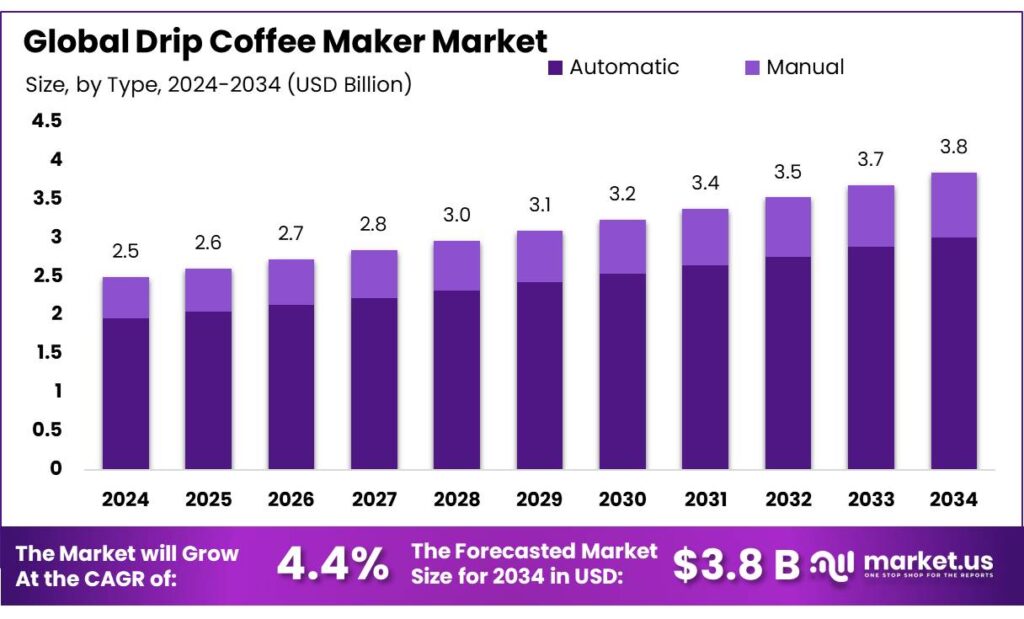 Drip Coffee Maker Market