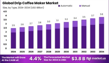 Drip Coffee Maker Market