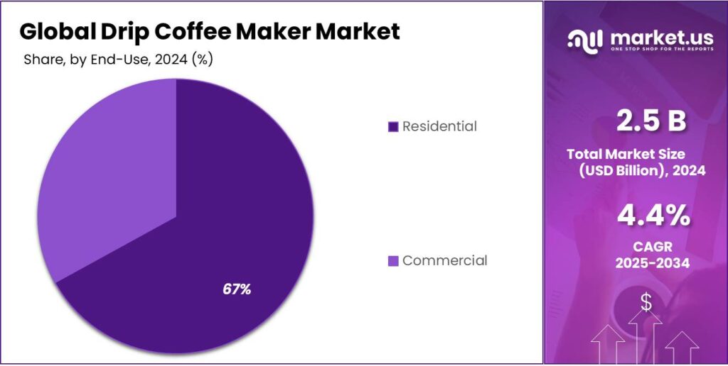 Drip Coffee Maker Market Share
