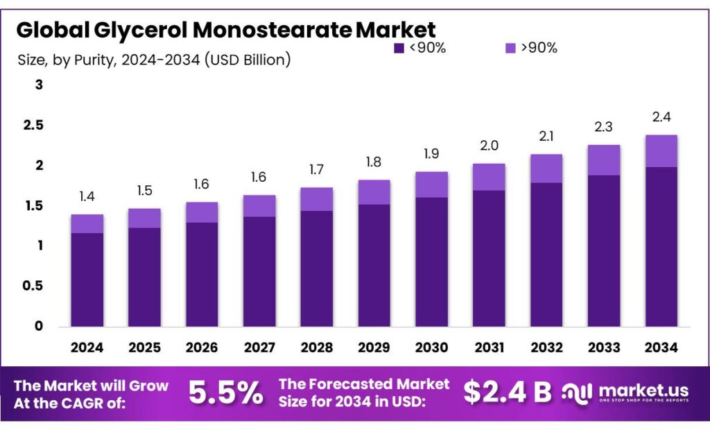 Glycerol Monostearate Market