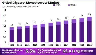 Glycerol Monostearate Market