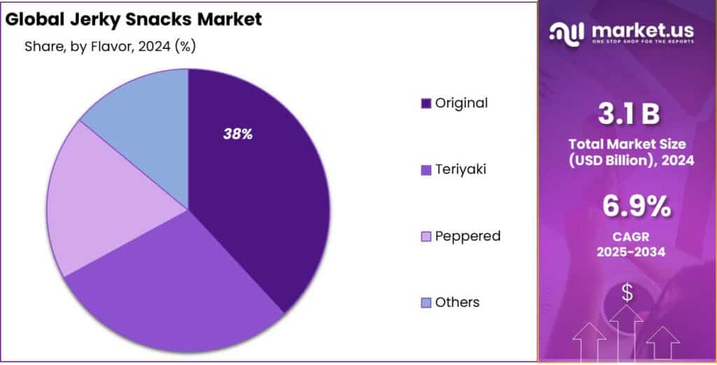 Jerky Snacks Market Share