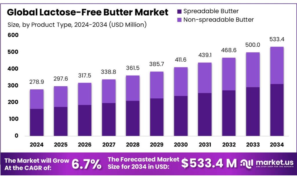 Lactose-Free Butter Market