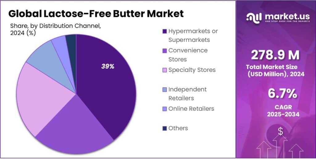 Lactose-Free Butter Market Share