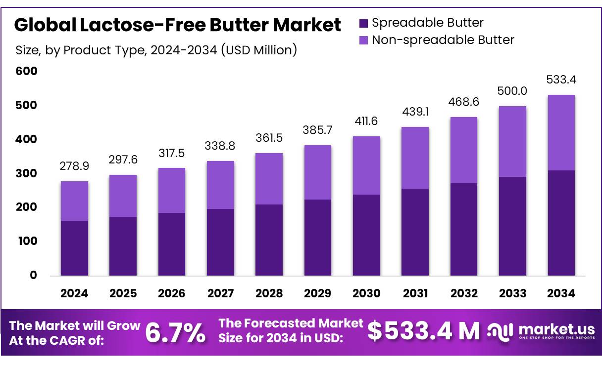 Lactose-Free Butter Market