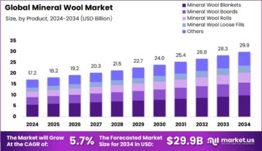 Mineral Wool Market