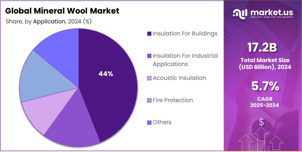 Mineral Wool Market Share