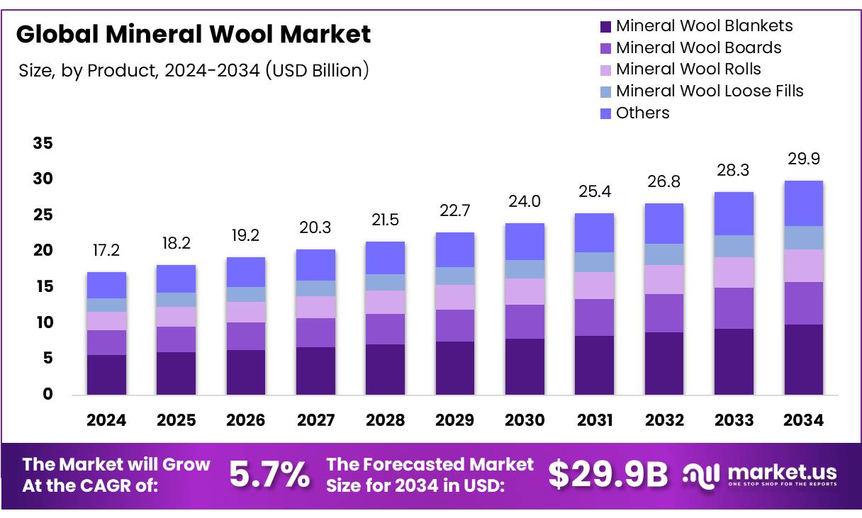 Mineral Wool Market