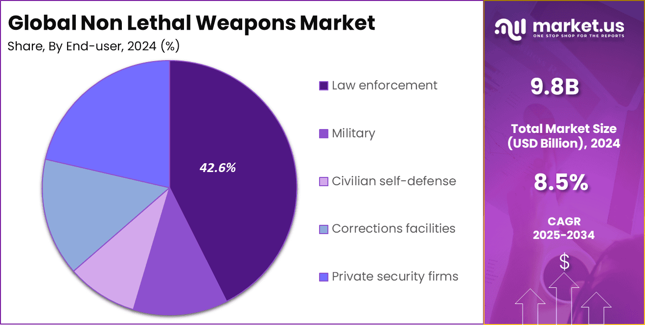 Non Lethal Weapons Market Share