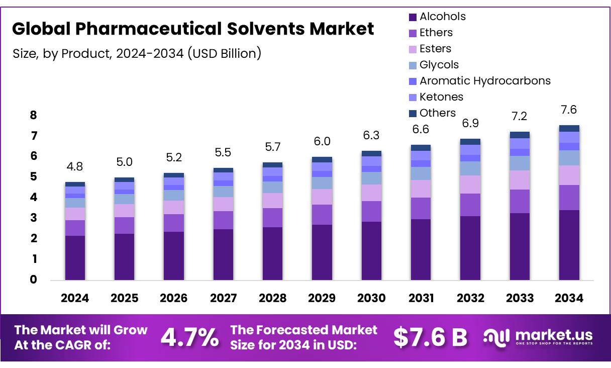 Pharmaceutical Solvents Market