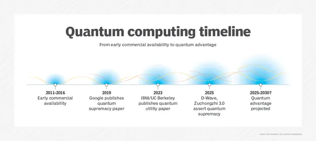 (Source: TechTarget) HPC centers are exploring quantum integration amid the expected arrival of quantum advantage and early fault-tolerant systems. 