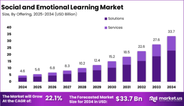 Social and Emotional Learning Market