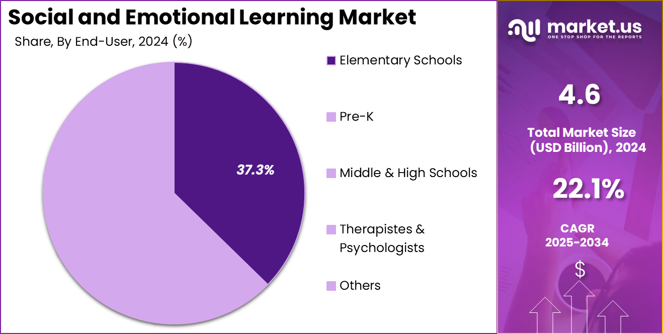 Social and Emotional Learning Market Share