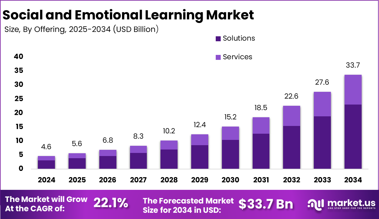 Social and Emotional Learning Market