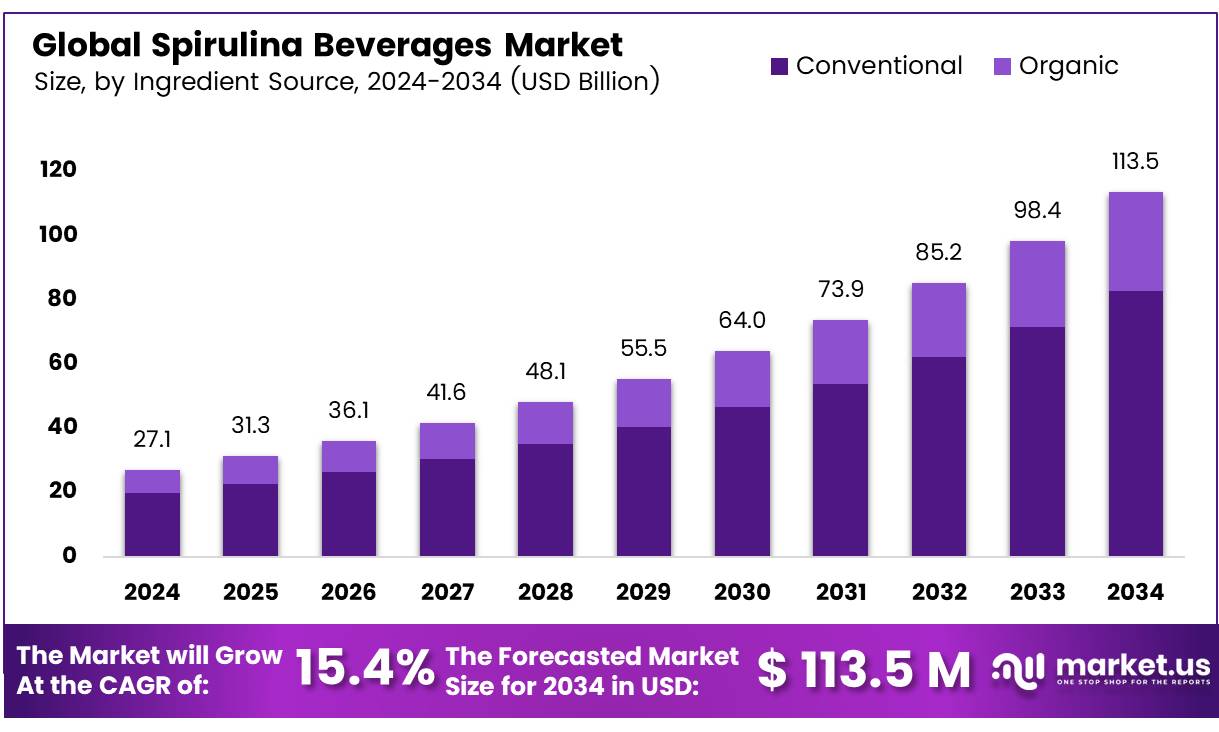 Spirulina Beverages Market Size, Share