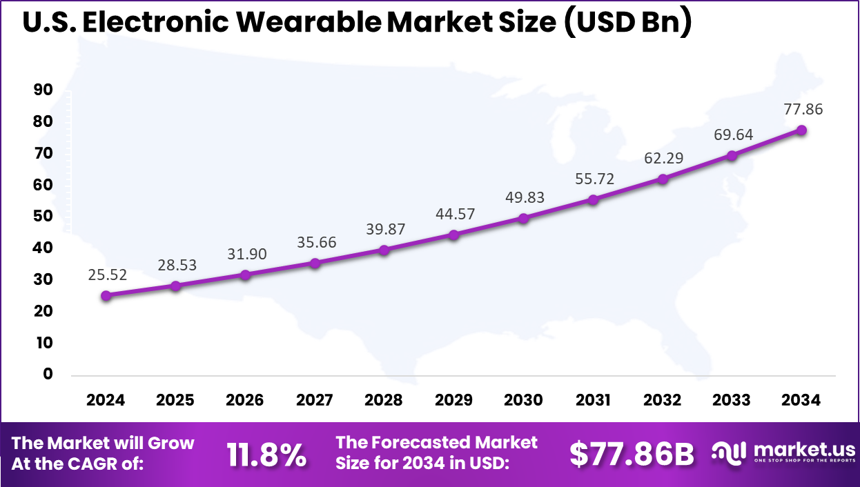 US Electronic Wearable Market