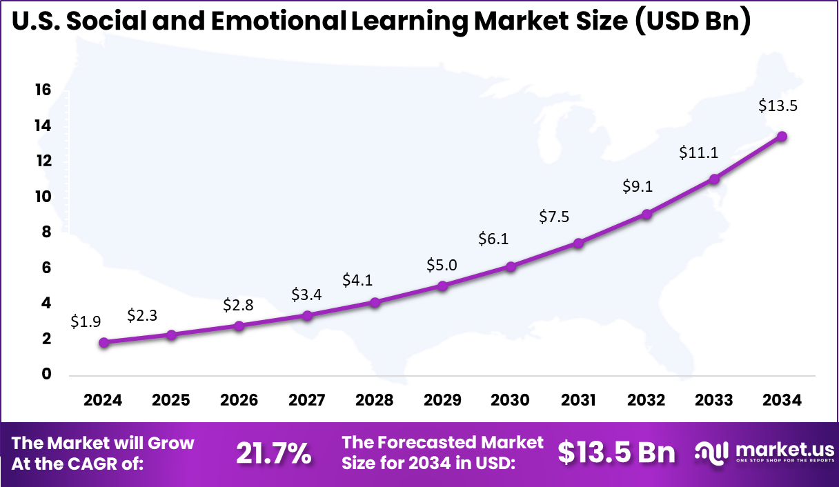 US Social and Emotional Learning Market