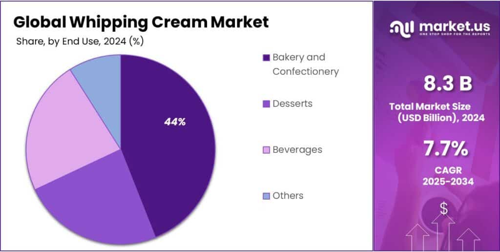 Whipping Cream Market Share