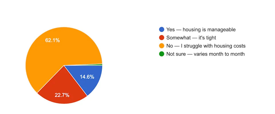Canadians weigh in on if their current incomes are enough to afford housing in their respective cities. 