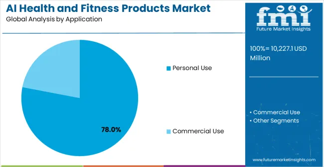 Ai Health And Fitness Products Market Analysis By Application Ai Health And Fitness Products Market Analysis By Application