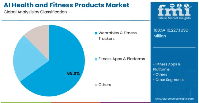 Ai Health And Fitness Products Market Analysis By Classification Ai Health And Fitness Products Market Analysis By Classification