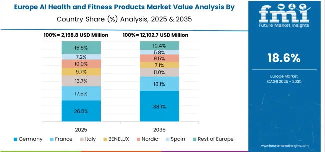 Ai Health And Fitness Products Market Europe Country Market Share Analysis, 2025 & 2035 Ai Health And Fitness Products Market Europe Country Market Share Analysis, 2025 & 2035