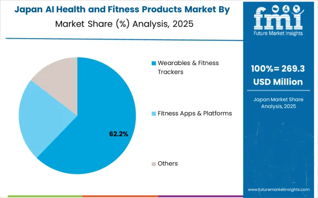 Ai Health And Fitness Products Market Japan Market Share Analysis By Classification Ai Health And Fitness Products Market Japan Market Share Analysis By Classification