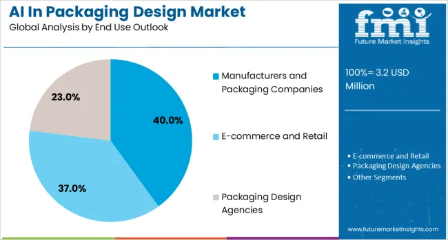 Ai In Packaging Design Market Analysis By End Use Outlook 