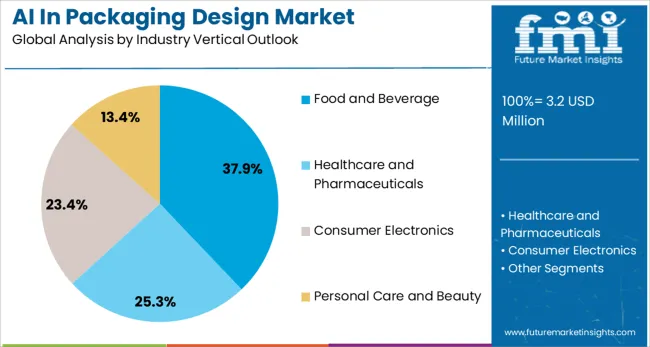Ai In Packaging Design Market Analysis By Industry Vertical Outlook