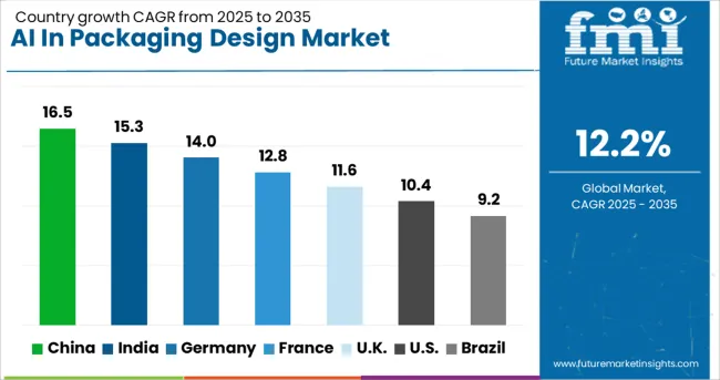 Ai In Packaging Design Market Cagr Analysis By Country