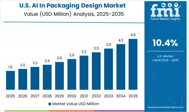 Ai In Packaging Design Market Country Value Analysis