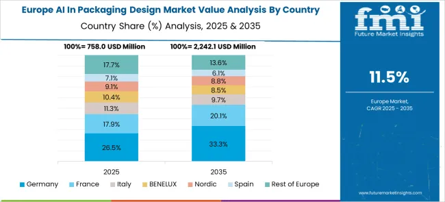 Ai In Packaging Design Market Europe Country Market Share Analysis, 2025 & 2035