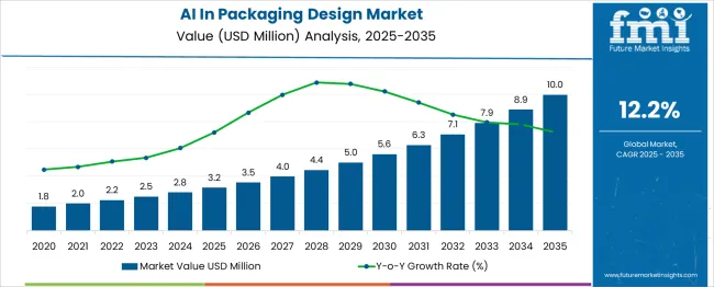 Ai In Packaging Design Market Market Value Analysis