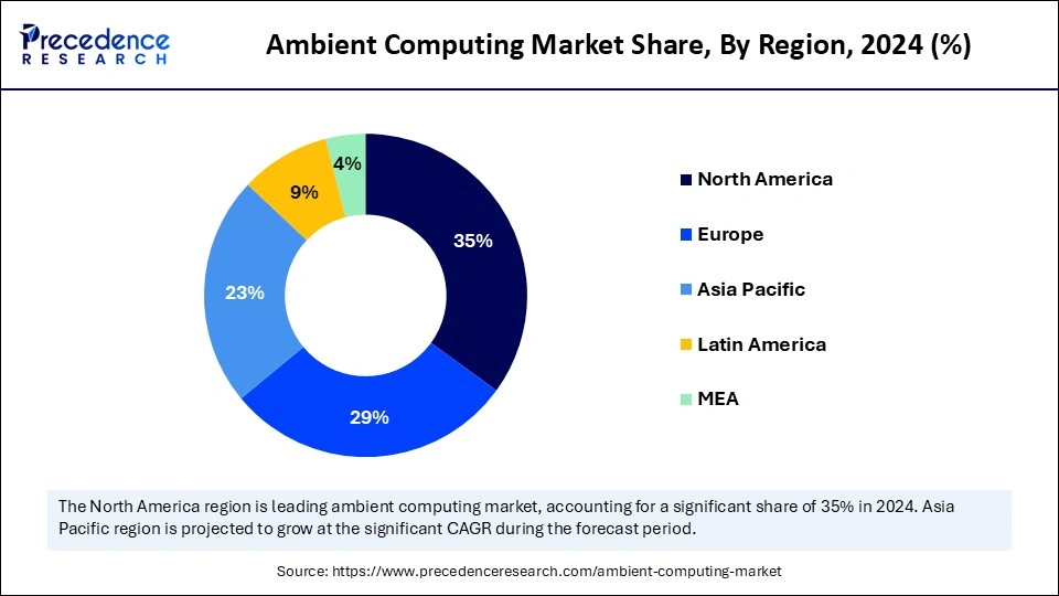 Ambient Computing Market Share, By Region, 2024 (%)