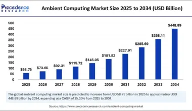 Ambient Computing Market Size 2025 to 2034