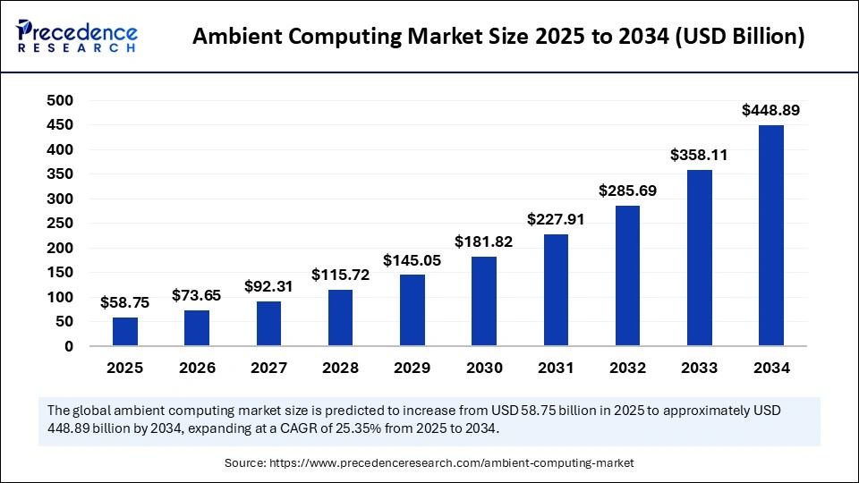 Ambient Computing Market Size 2025 to 2034