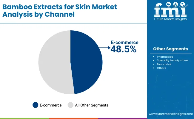 Bamboo Extracts For Skin Market By Channel